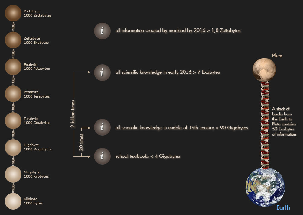 Proportion of school knowledge in total volume of scientific knowledge mankind